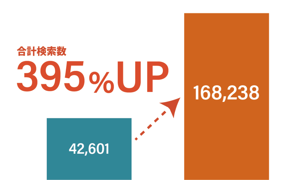 合計検索数345%UP