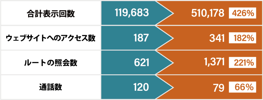 合計表示回数426%