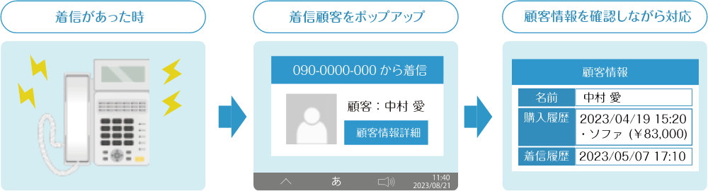 着信があった時、着信顧客をポップアップ、顧客情報を確認しながら対応