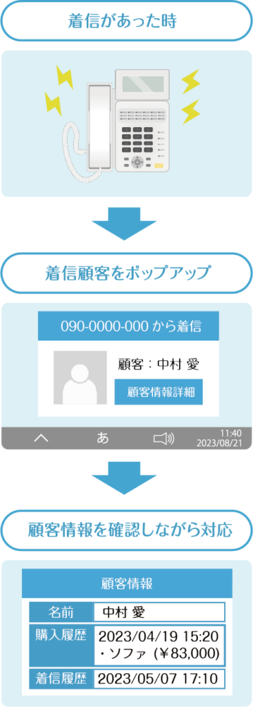 着信があった時、着信顧客をポップアップ、顧客情報を確認しながら対応