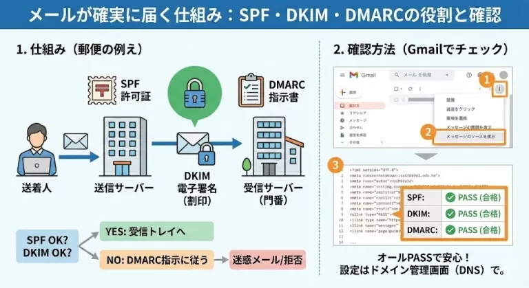 【なぜ？】特定の人からのメールが届かない「SPF・DKIM・DMARC」
